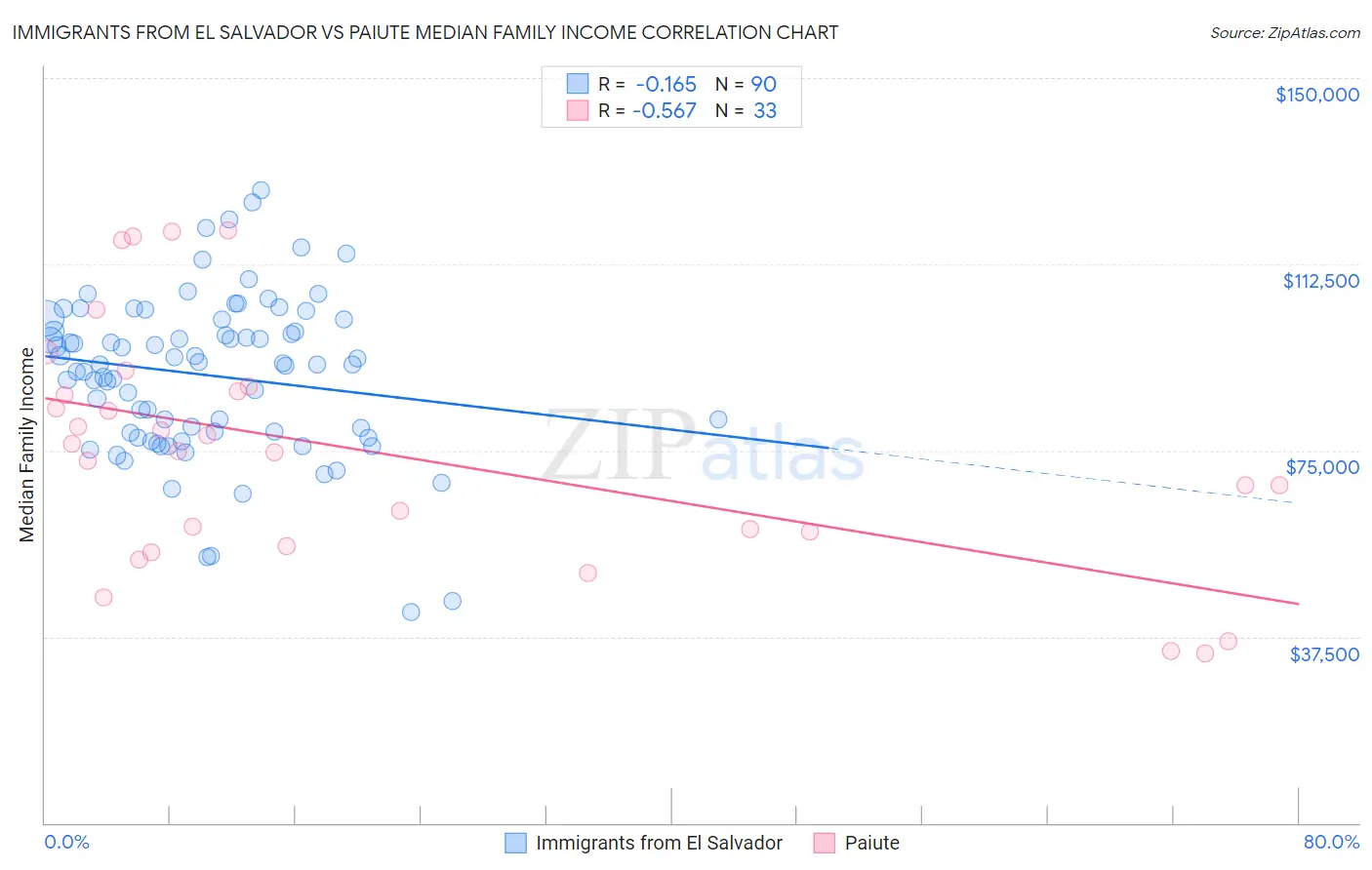 Immigrants from El Salvador vs Paiute Median Family Income