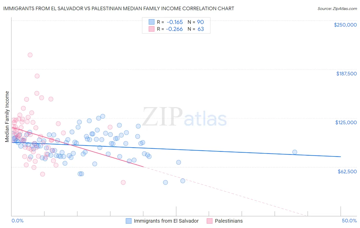 Immigrants from El Salvador vs Palestinian Median Family Income