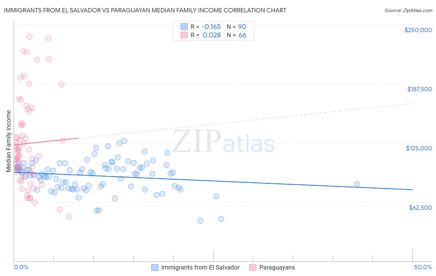 Immigrants from El Salvador vs Paraguayan Median Family Income