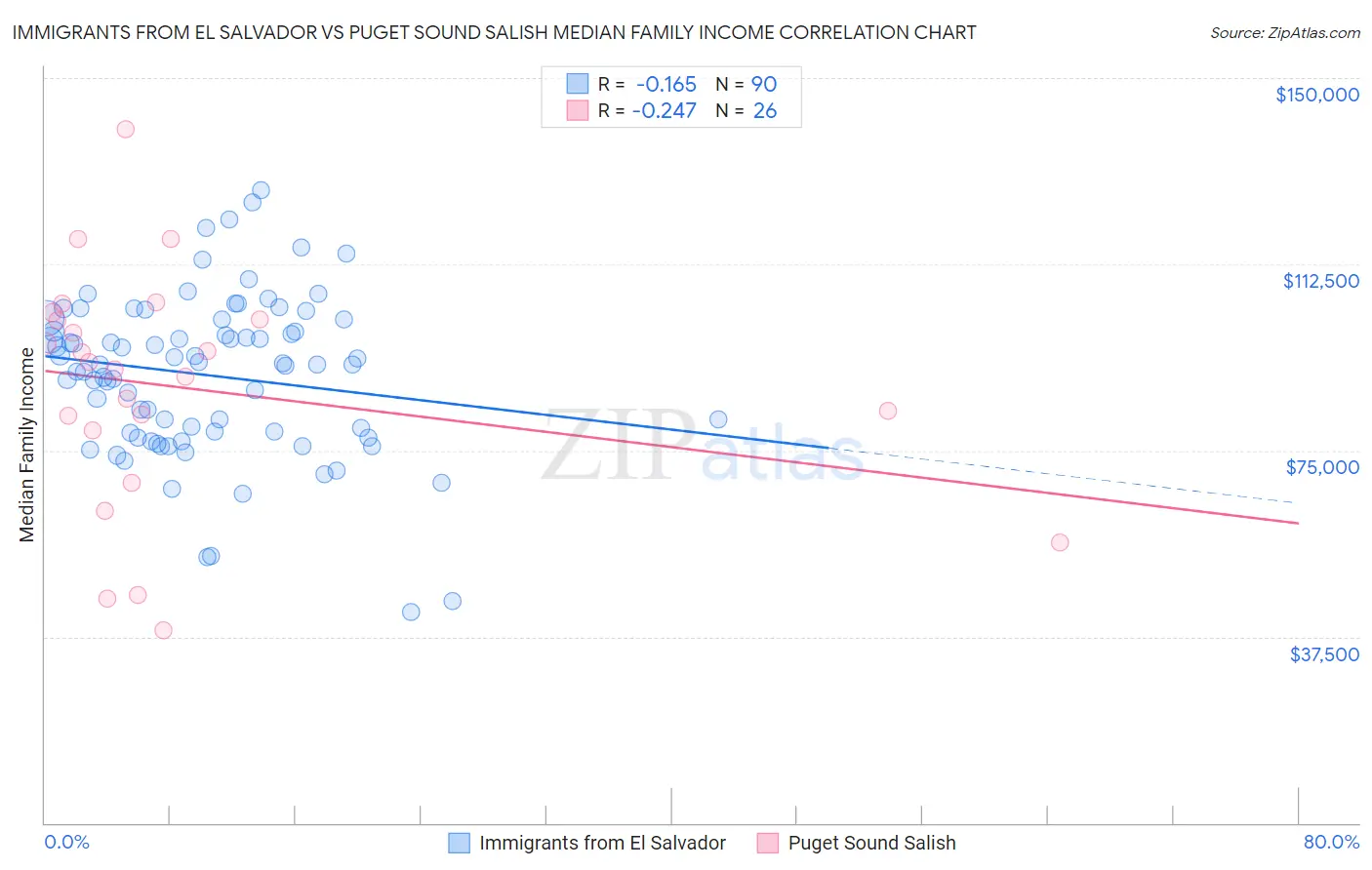 Immigrants from El Salvador vs Puget Sound Salish Median Family Income