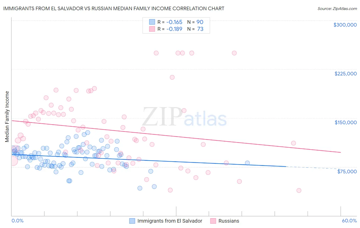 Immigrants from El Salvador vs Russian Median Family Income