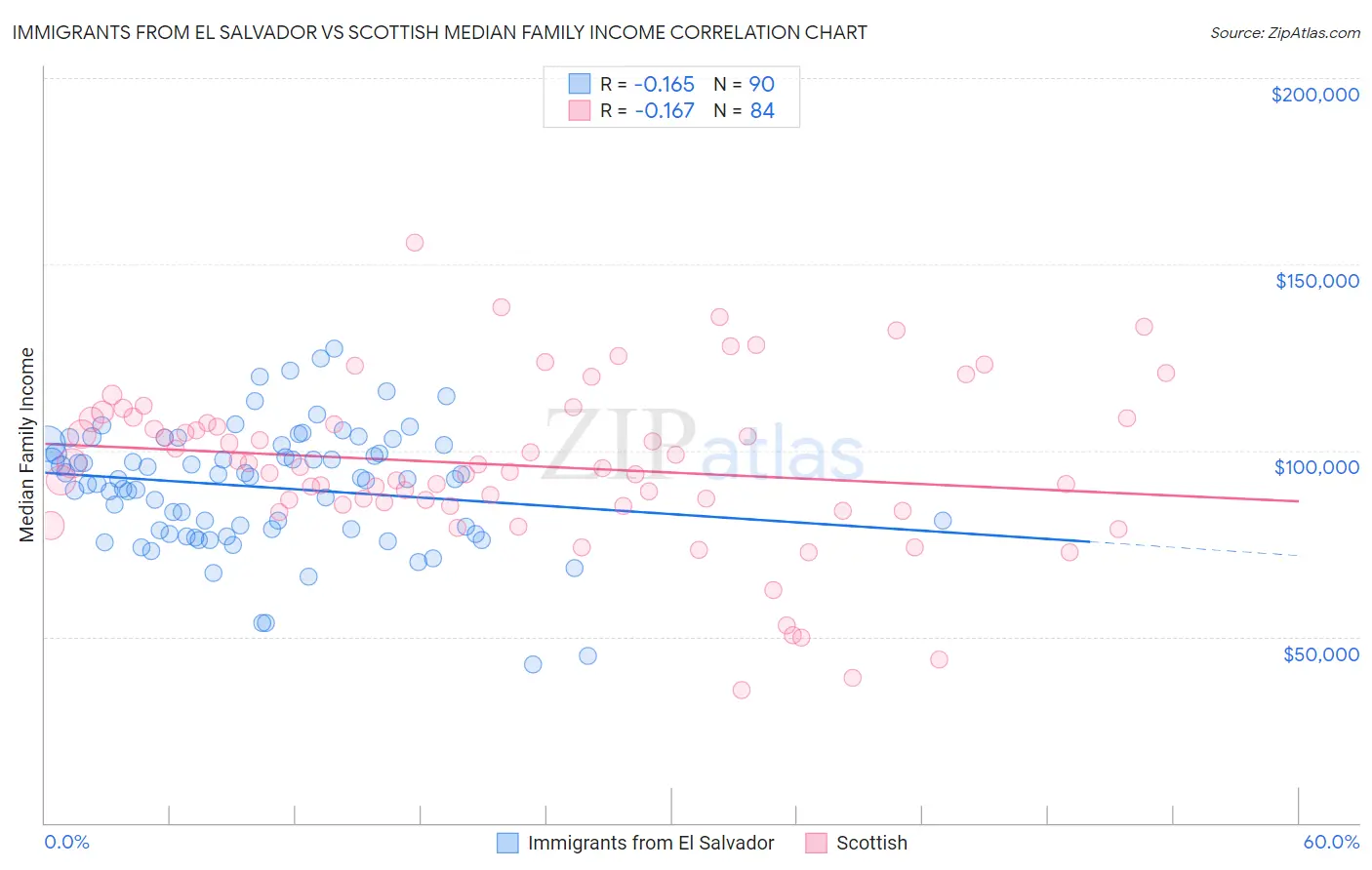 Immigrants from El Salvador vs Scottish Median Family Income