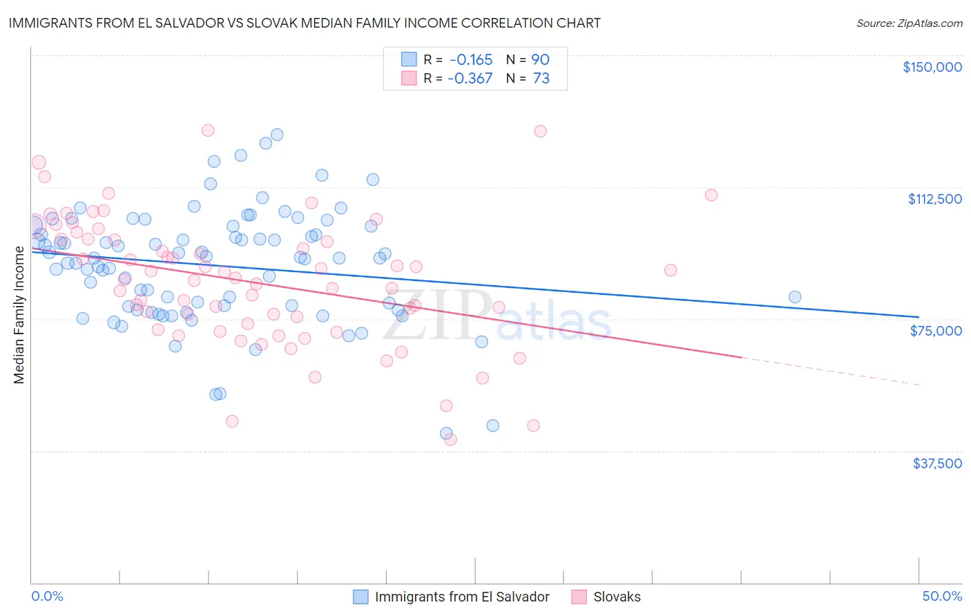 Immigrants from El Salvador vs Slovak Median Family Income