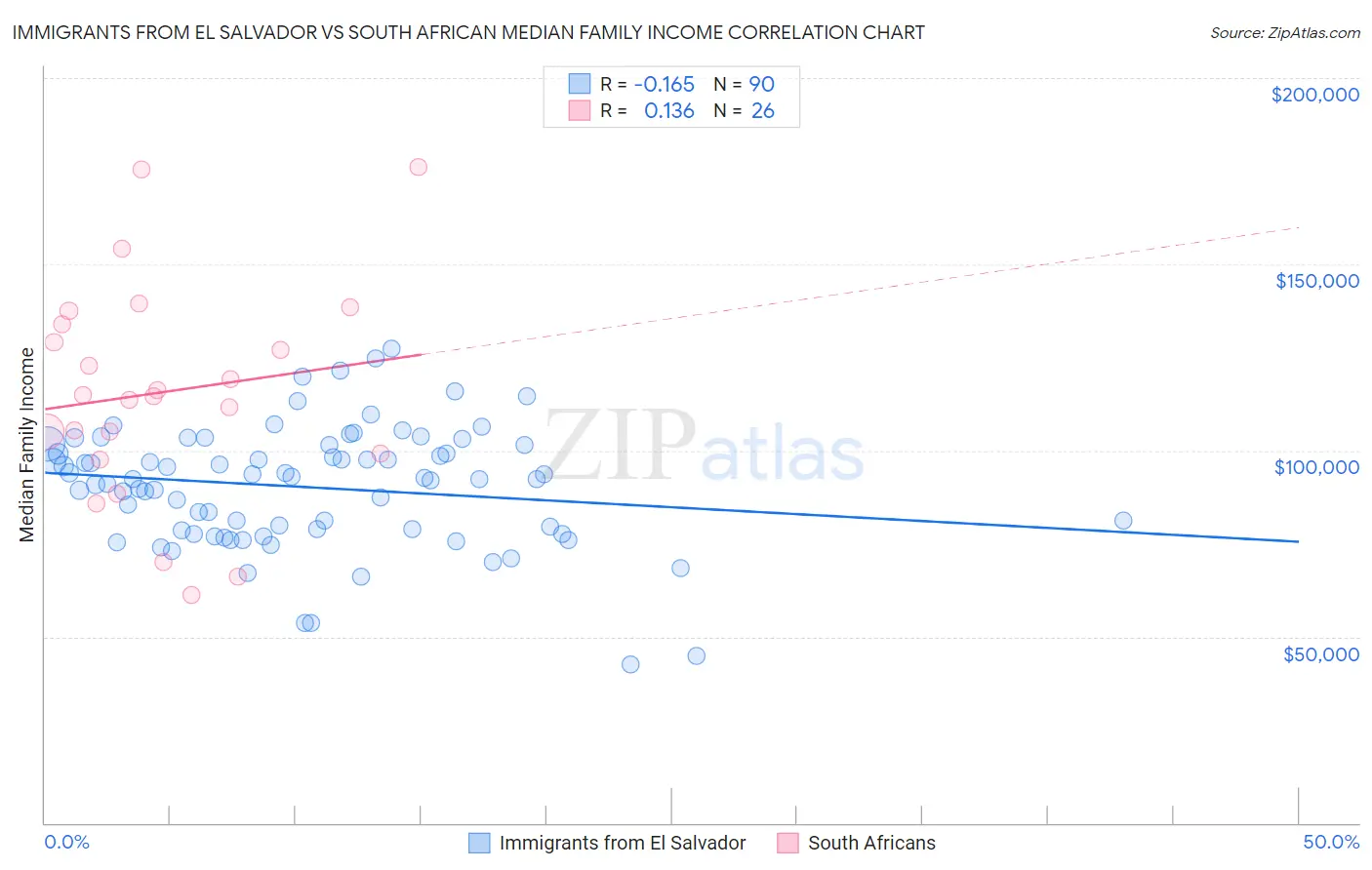 Immigrants from El Salvador vs South African Median Family Income