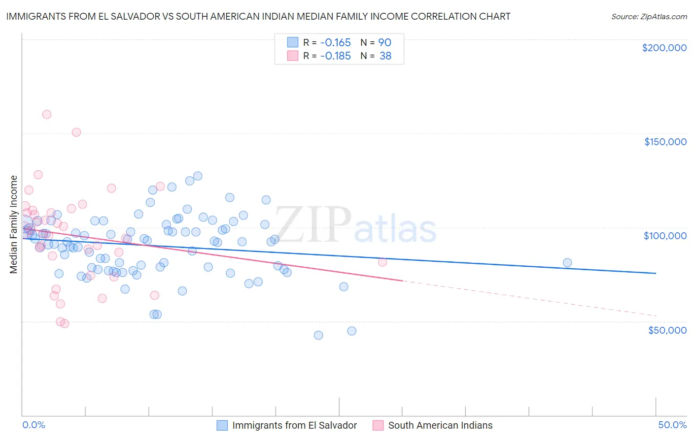 Immigrants from El Salvador vs South American Indian Median Family Income
