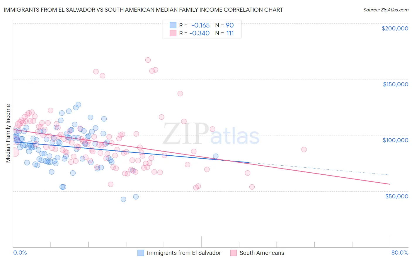 Immigrants from El Salvador vs South American Median Family Income