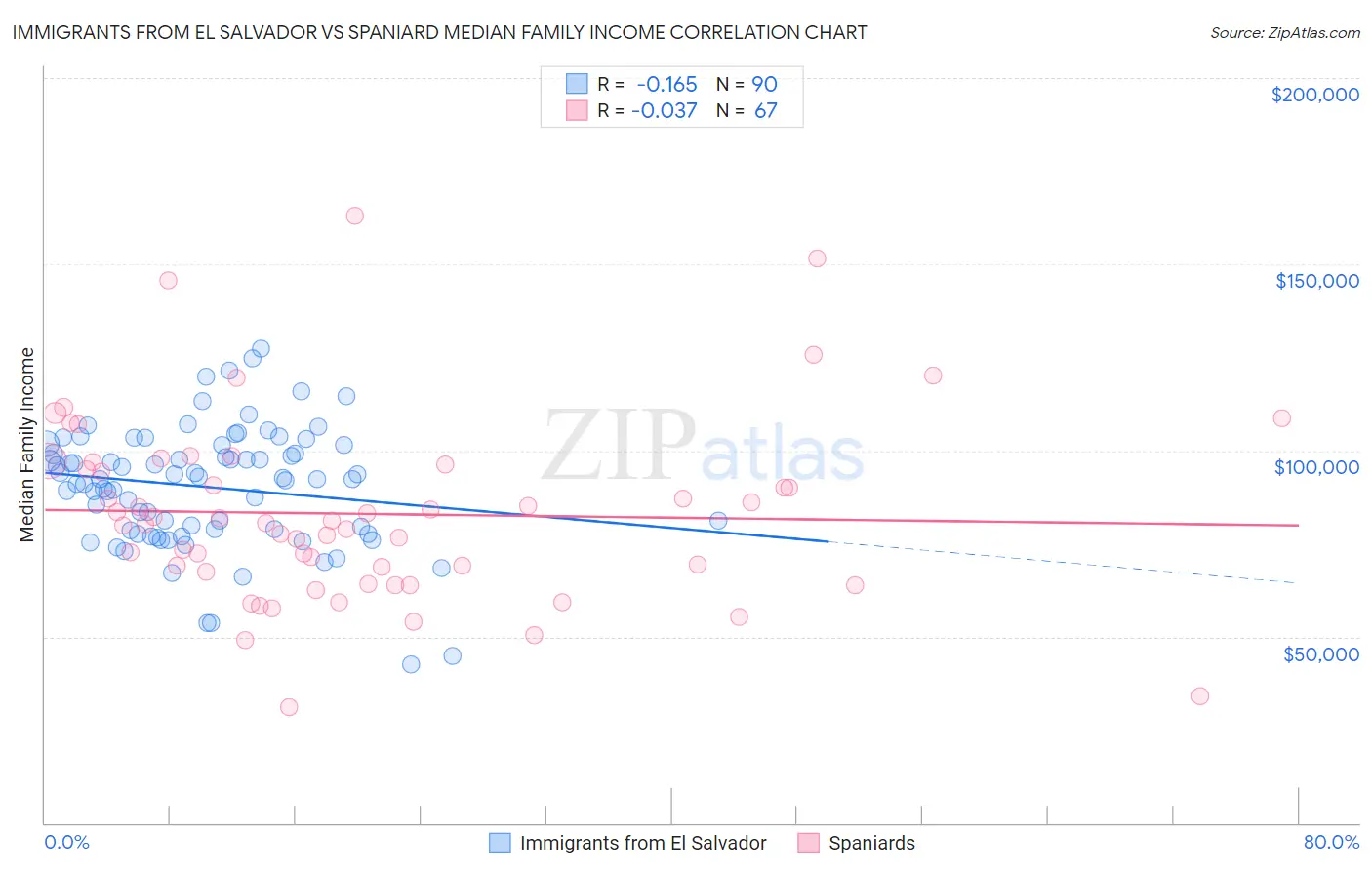 Immigrants from El Salvador vs Spaniard Median Family Income