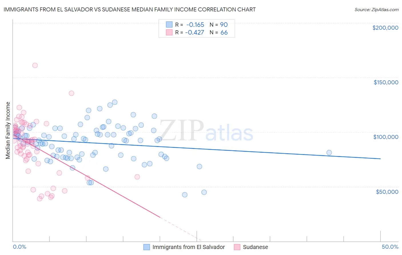 Immigrants from El Salvador vs Sudanese Median Family Income