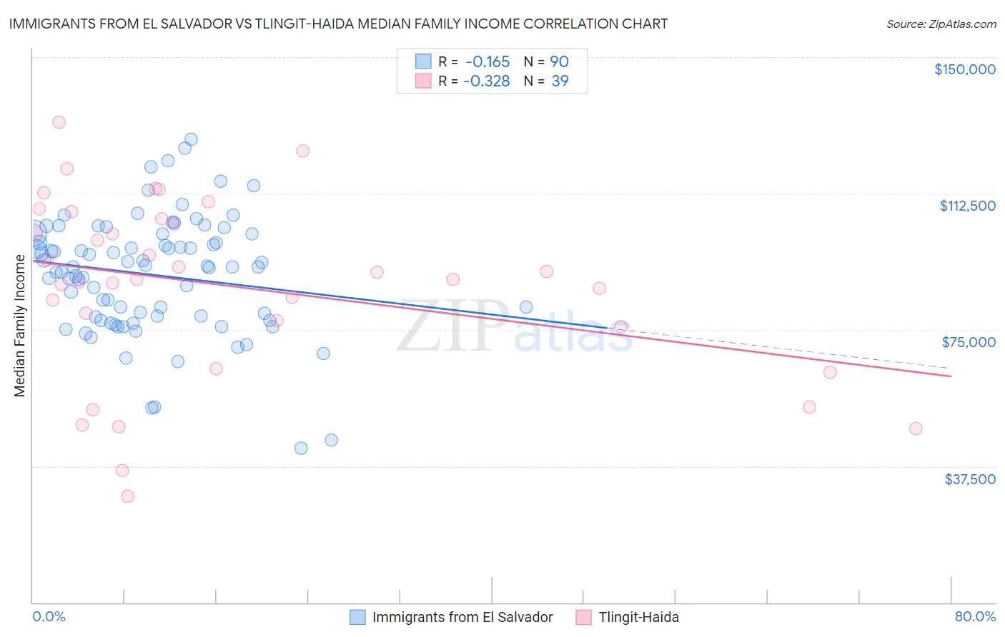 Immigrants from El Salvador vs Tlingit-Haida Median Family Income