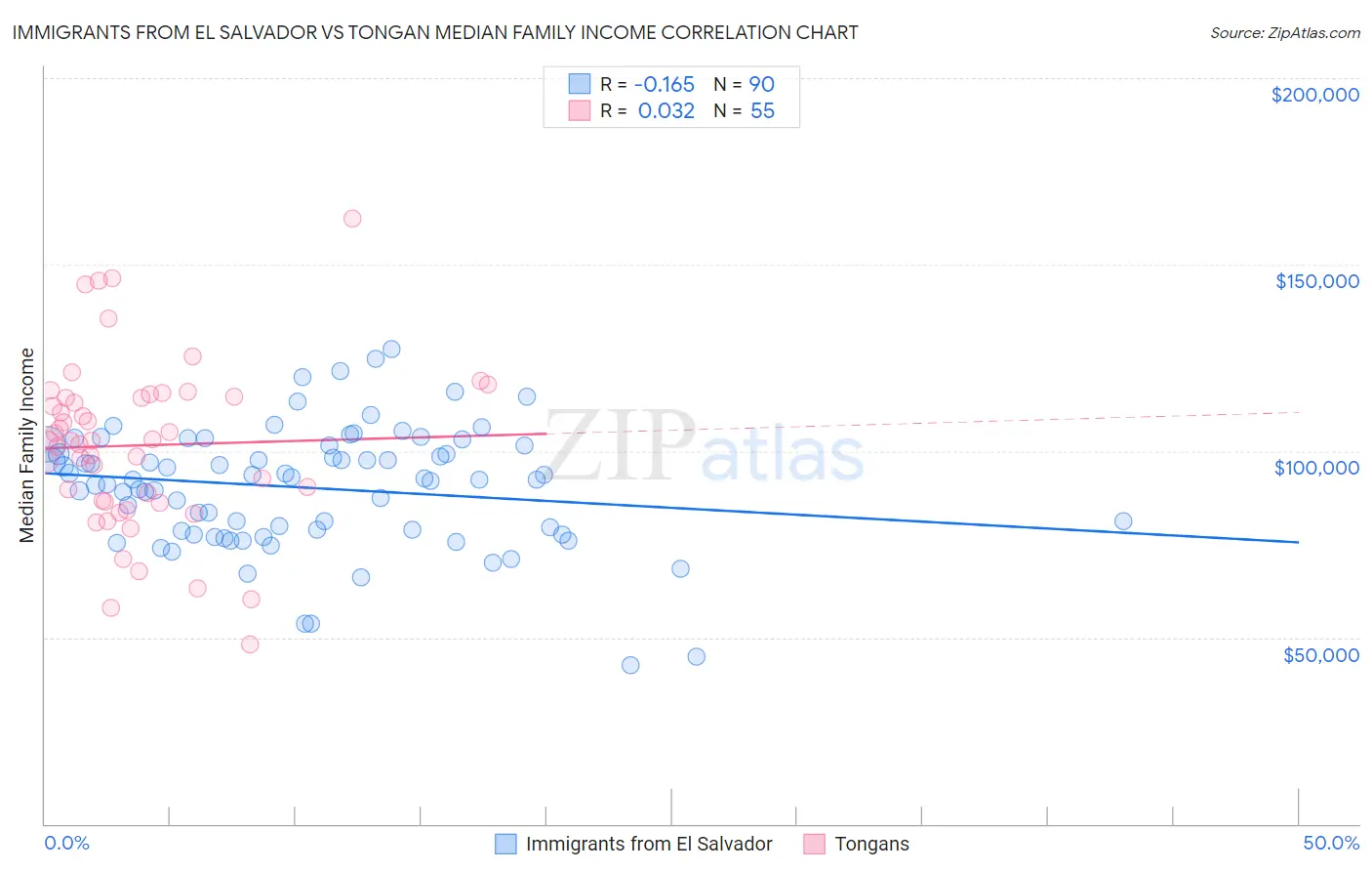 Immigrants from El Salvador vs Tongan Median Family Income