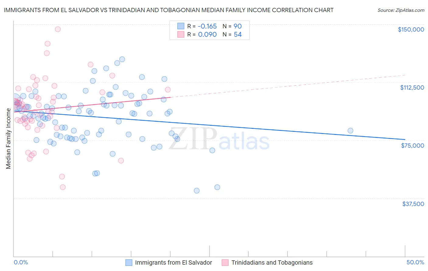 Immigrants from El Salvador vs Trinidadian and Tobagonian Median Family Income