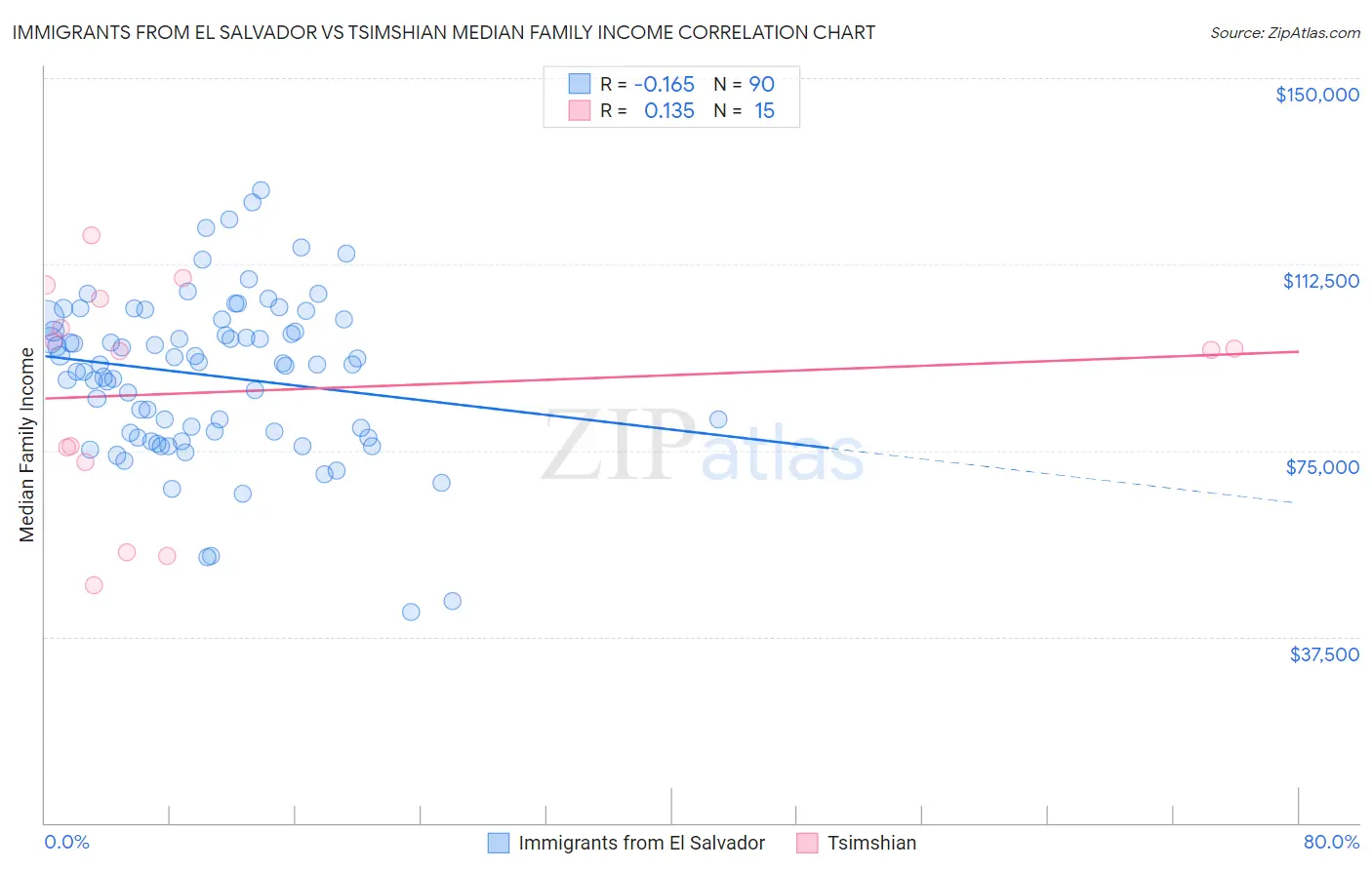 Immigrants from El Salvador vs Tsimshian Median Family Income