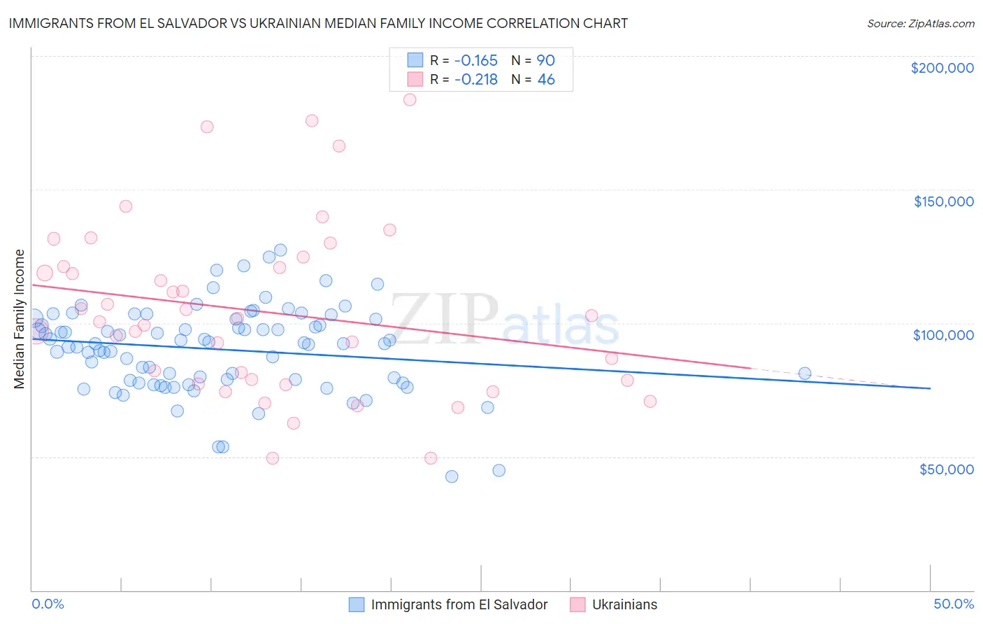 Immigrants from El Salvador vs Ukrainian Median Family Income