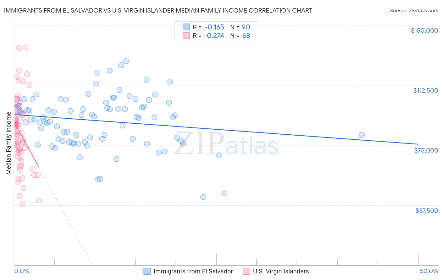 Immigrants from El Salvador vs U.S. Virgin Islander Median Family Income