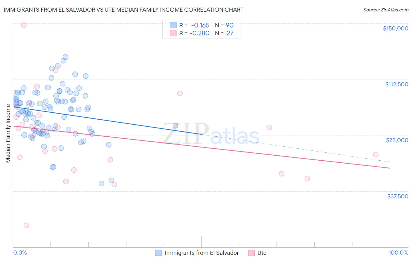 Immigrants from El Salvador vs Ute Median Family Income