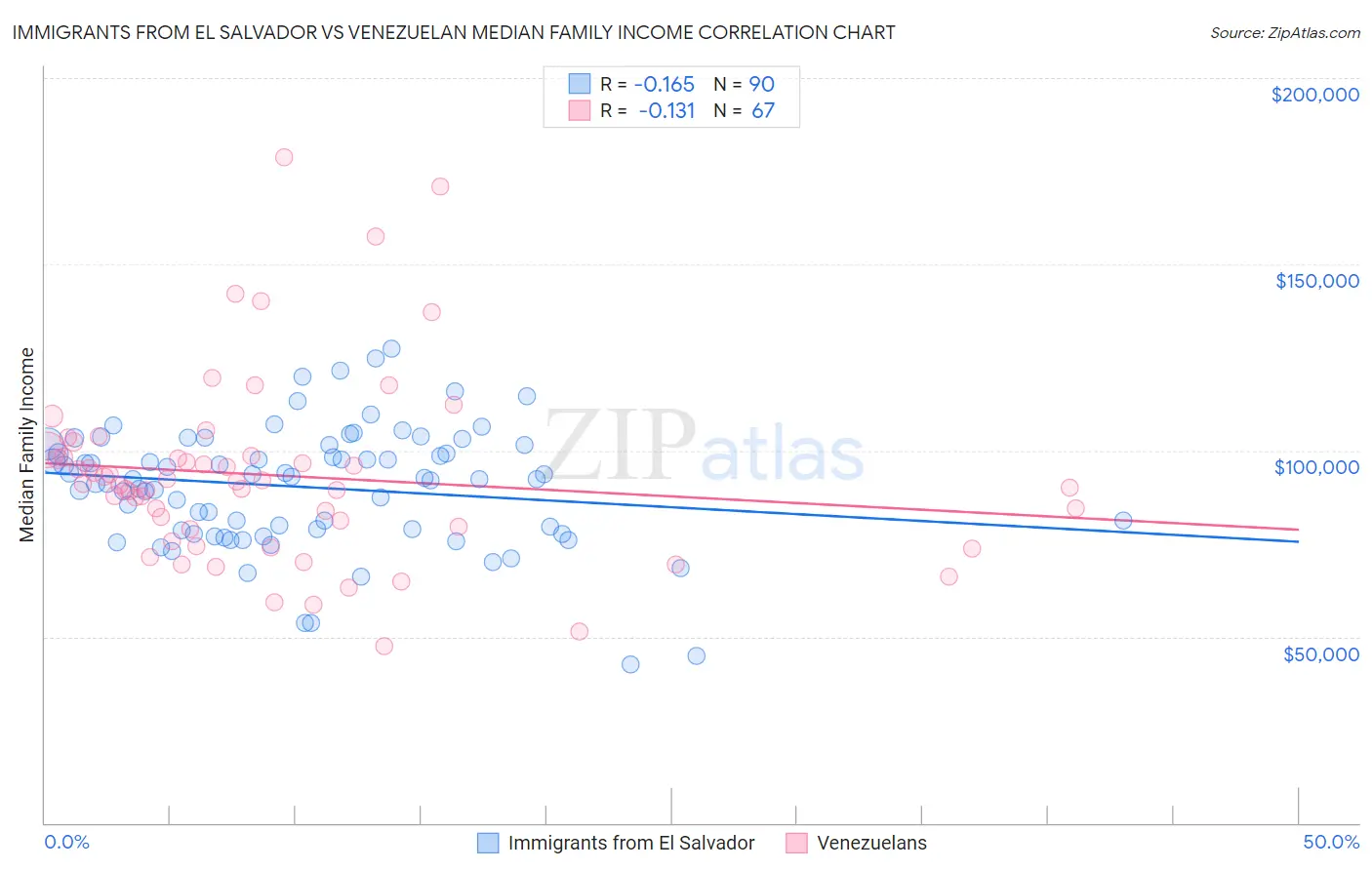 Immigrants from El Salvador vs Venezuelan Median Family Income