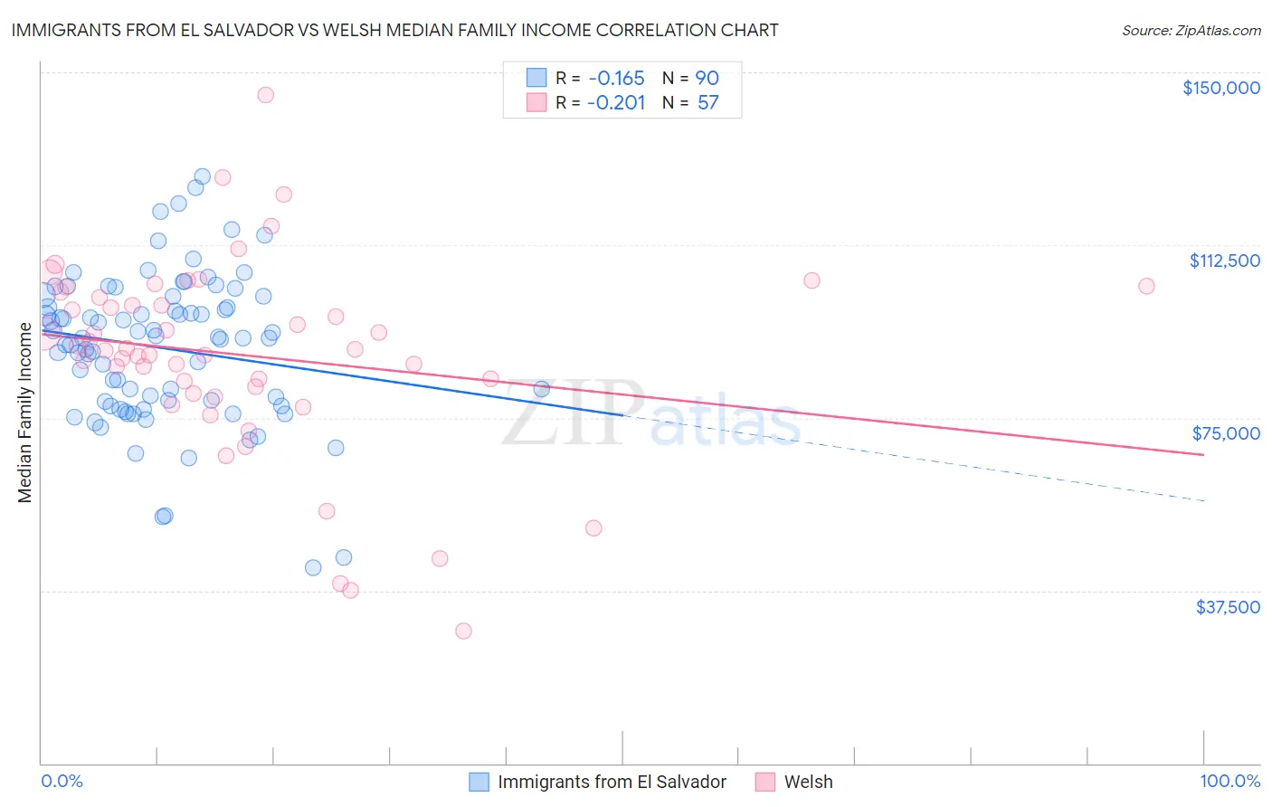 Immigrants from El Salvador vs Welsh Median Family Income