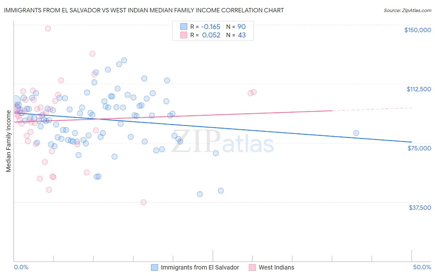 Immigrants from El Salvador vs West Indian Median Family Income