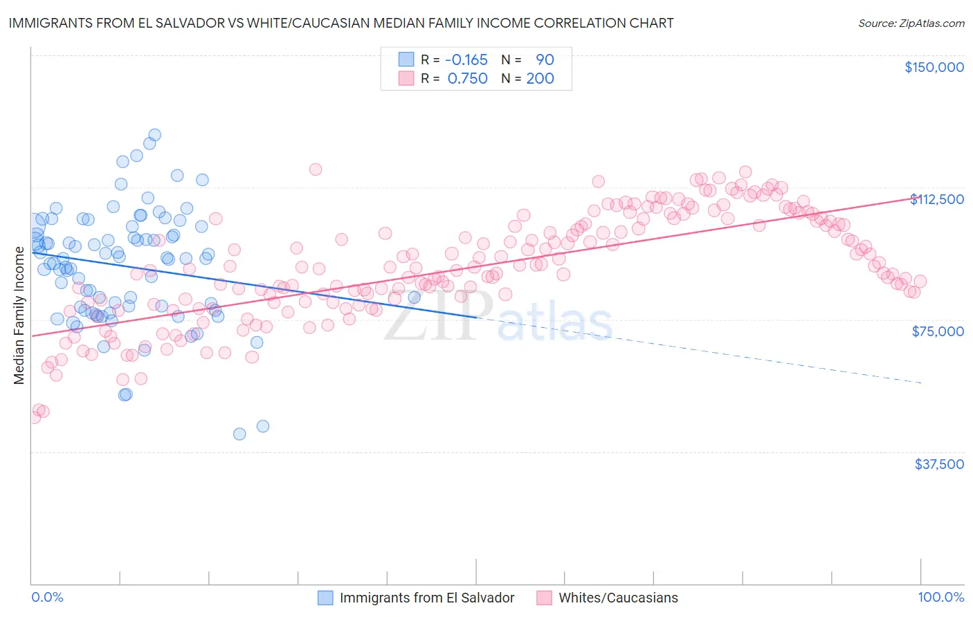 Immigrants from El Salvador vs White/Caucasian Median Family Income