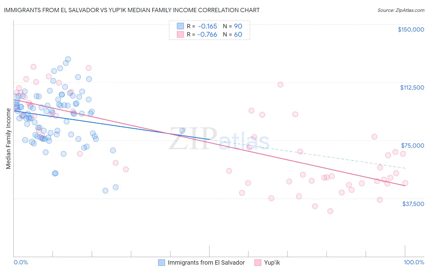 Immigrants from El Salvador vs Yup'ik Median Family Income