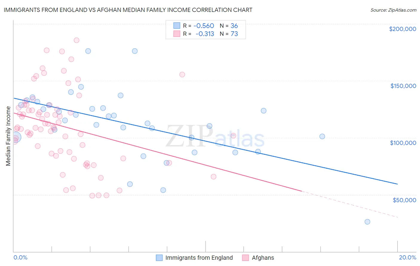 Immigrants from England vs Afghan Median Family Income