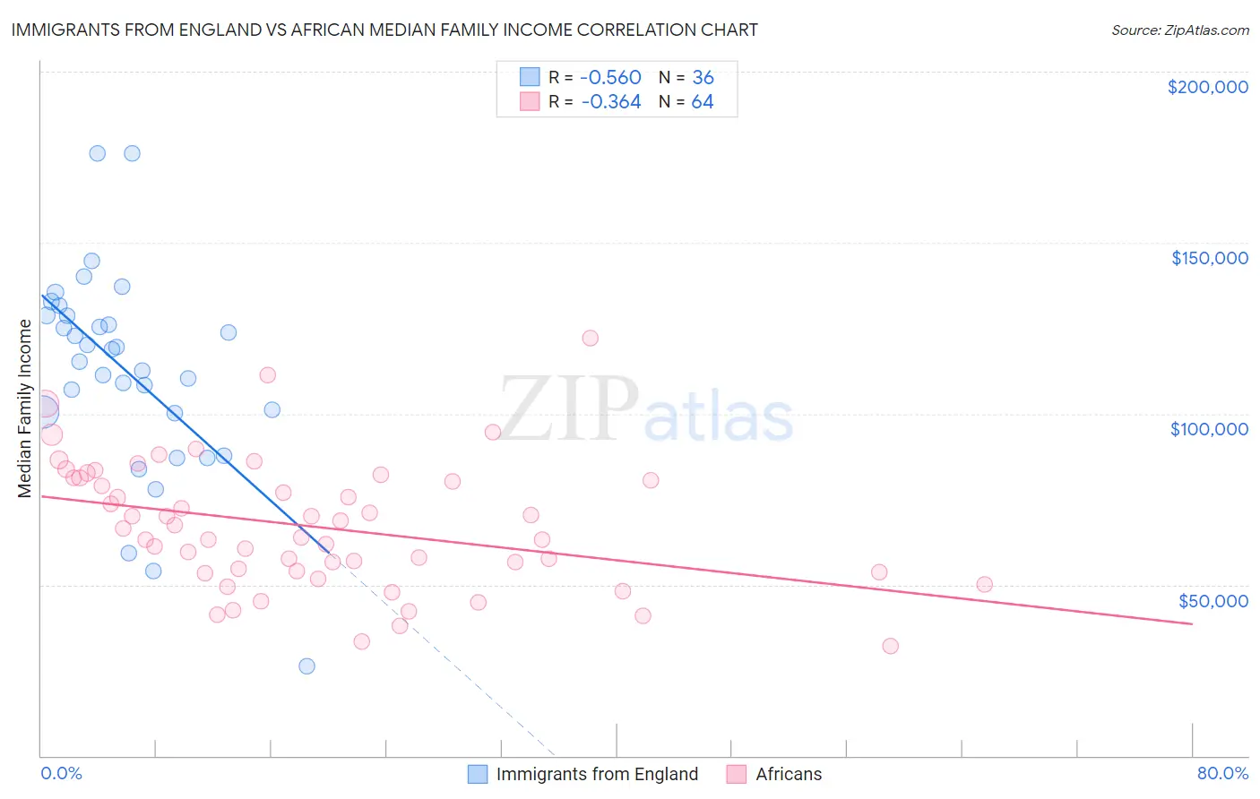 Immigrants from England vs African Median Family Income