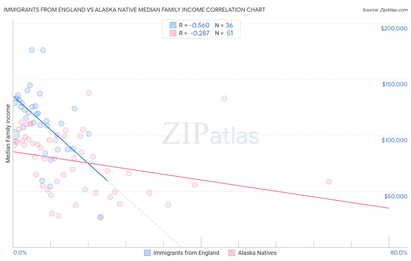 Immigrants from England vs Alaska Native Median Family Income