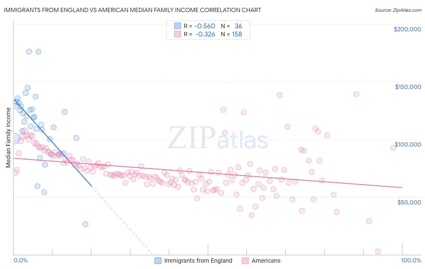 Immigrants from England vs American Median Family Income