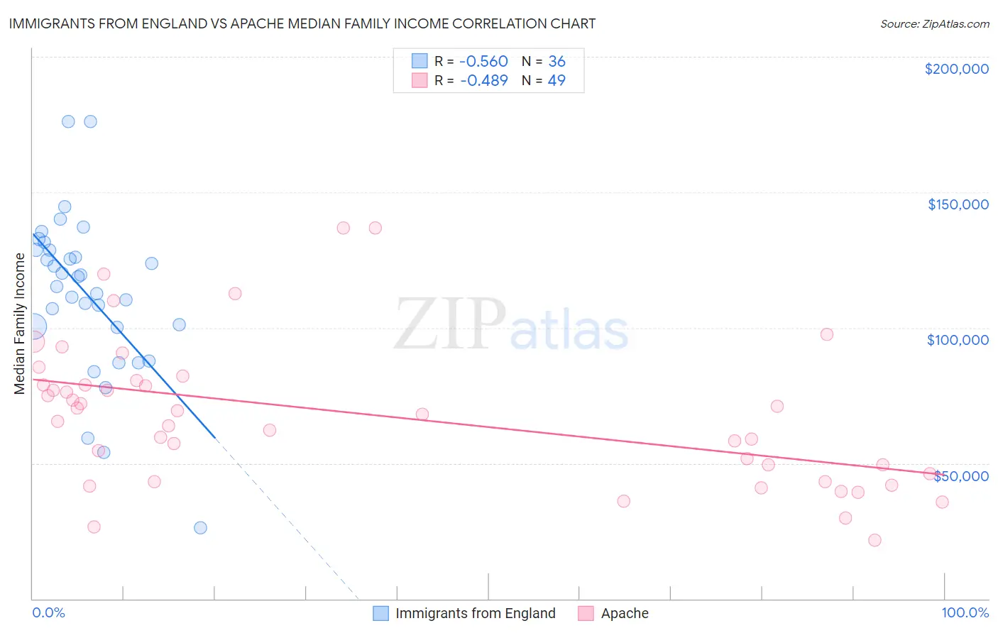 Immigrants from England vs Apache Median Family Income