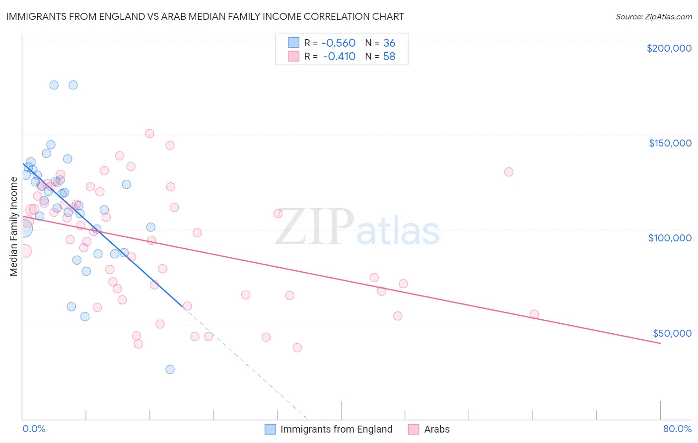 Immigrants from England vs Arab Median Family Income