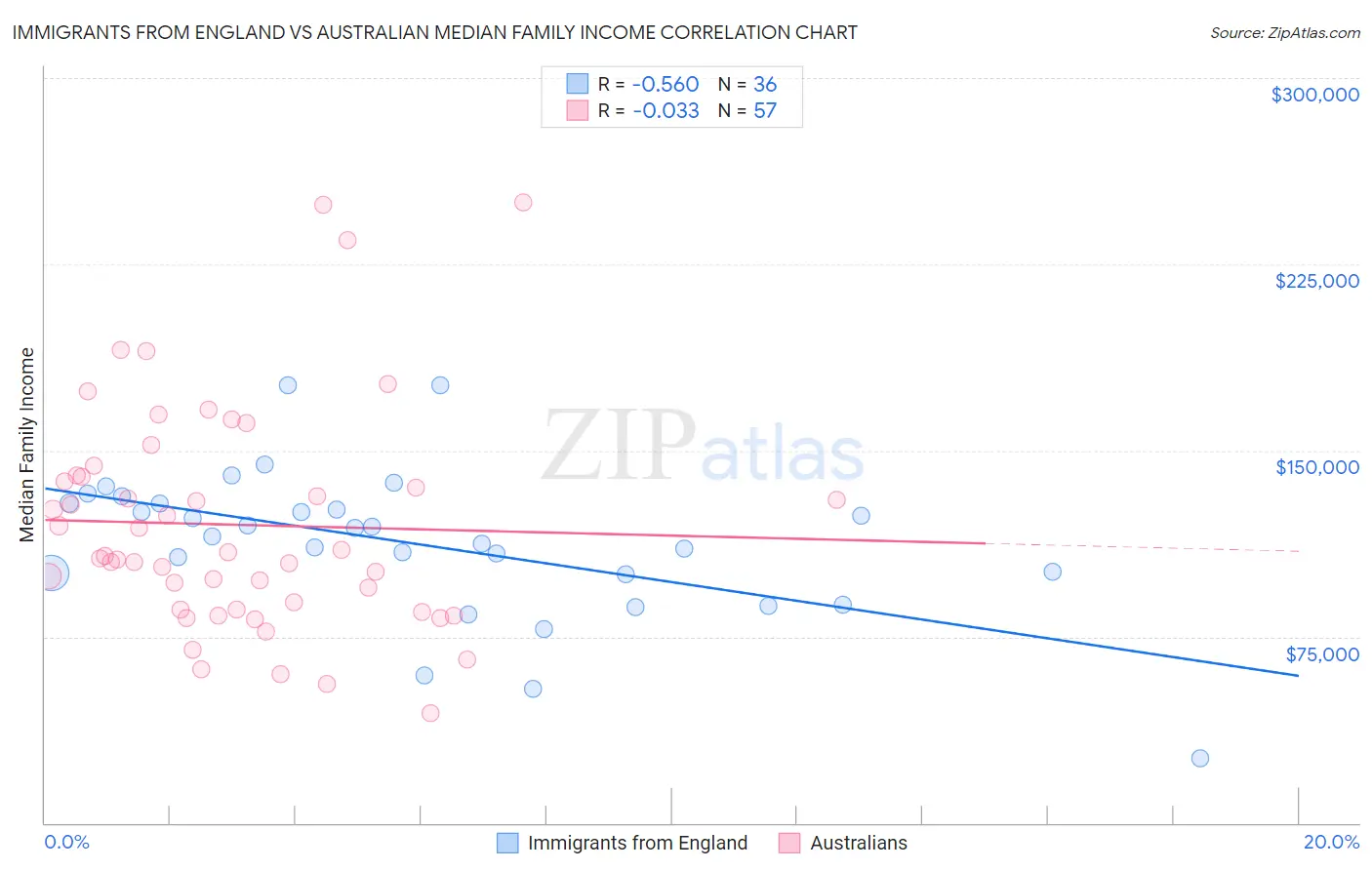 Immigrants from England vs Australian Median Family Income