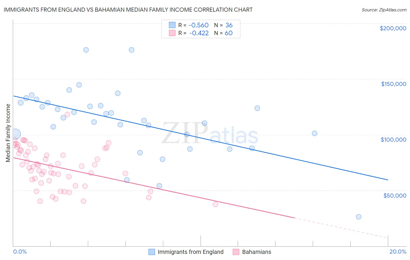 Immigrants from England vs Bahamian Median Family Income