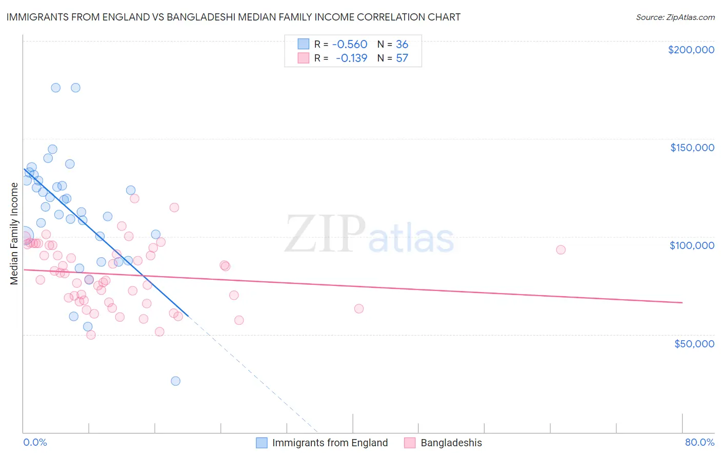 Immigrants from England vs Bangladeshi Median Family Income