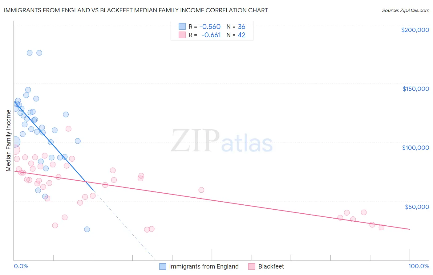 Immigrants from England vs Blackfeet Median Family Income