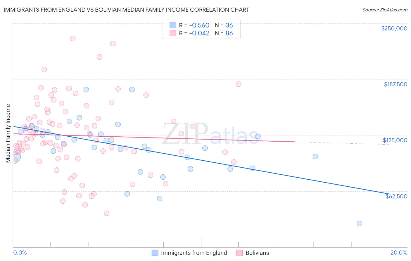 Immigrants from England vs Bolivian Median Family Income