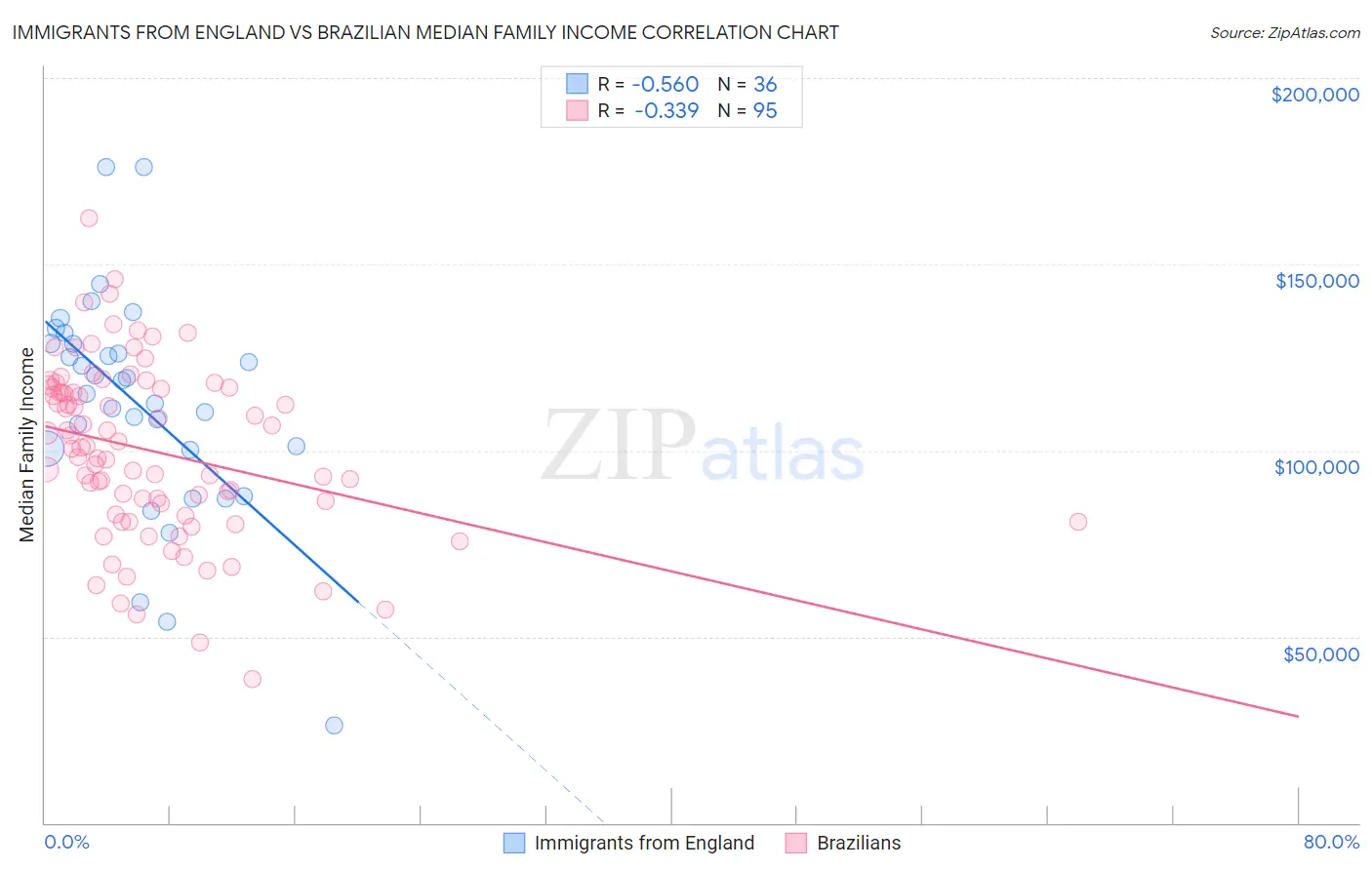 Immigrants from England vs Brazilian Median Family Income