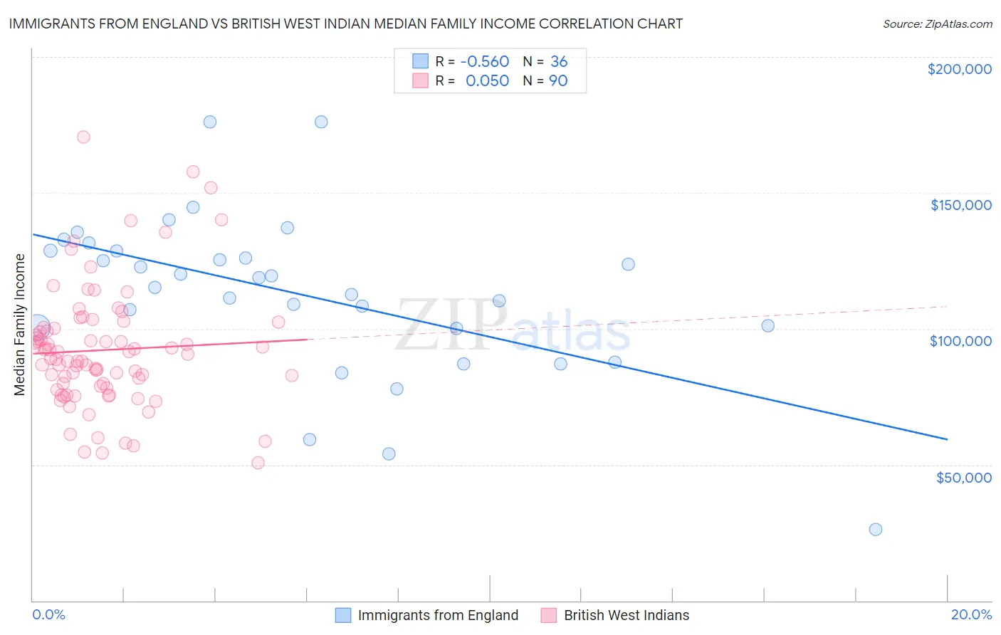 Immigrants from England vs British West Indian Median Family Income