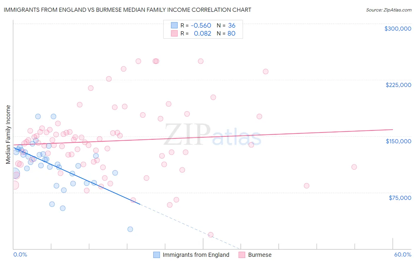 Immigrants from England vs Burmese Median Family Income