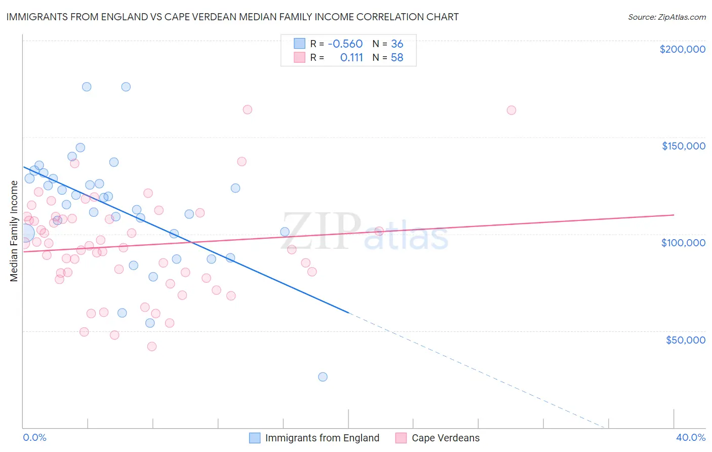 Immigrants from England vs Cape Verdean Median Family Income
