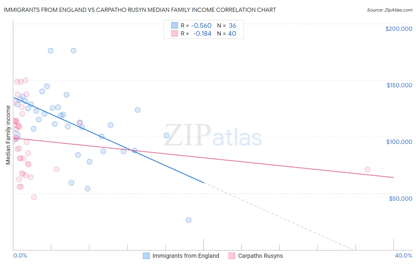 Immigrants from England vs Carpatho Rusyn Median Family Income