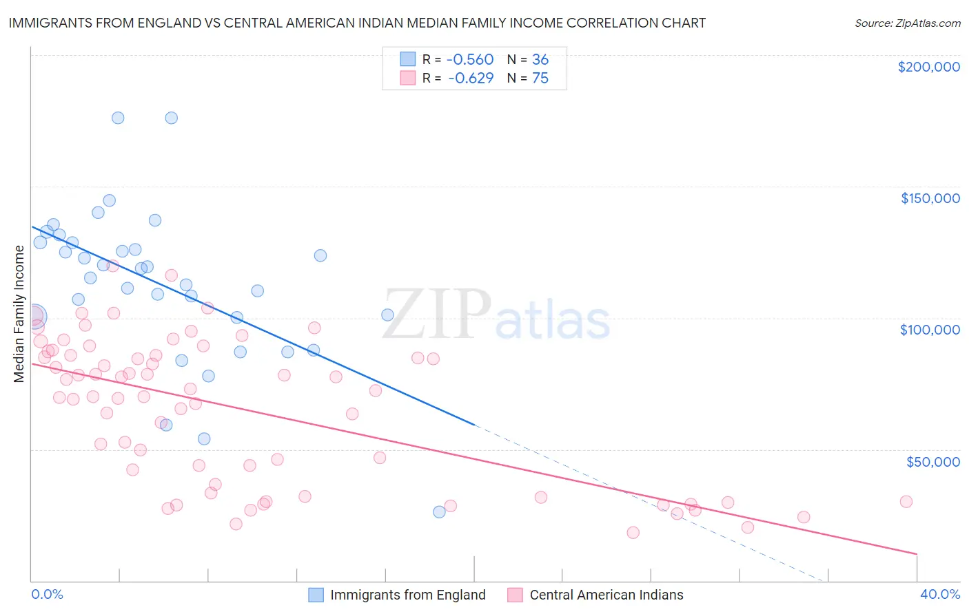 Immigrants from England vs Central American Indian Median Family Income