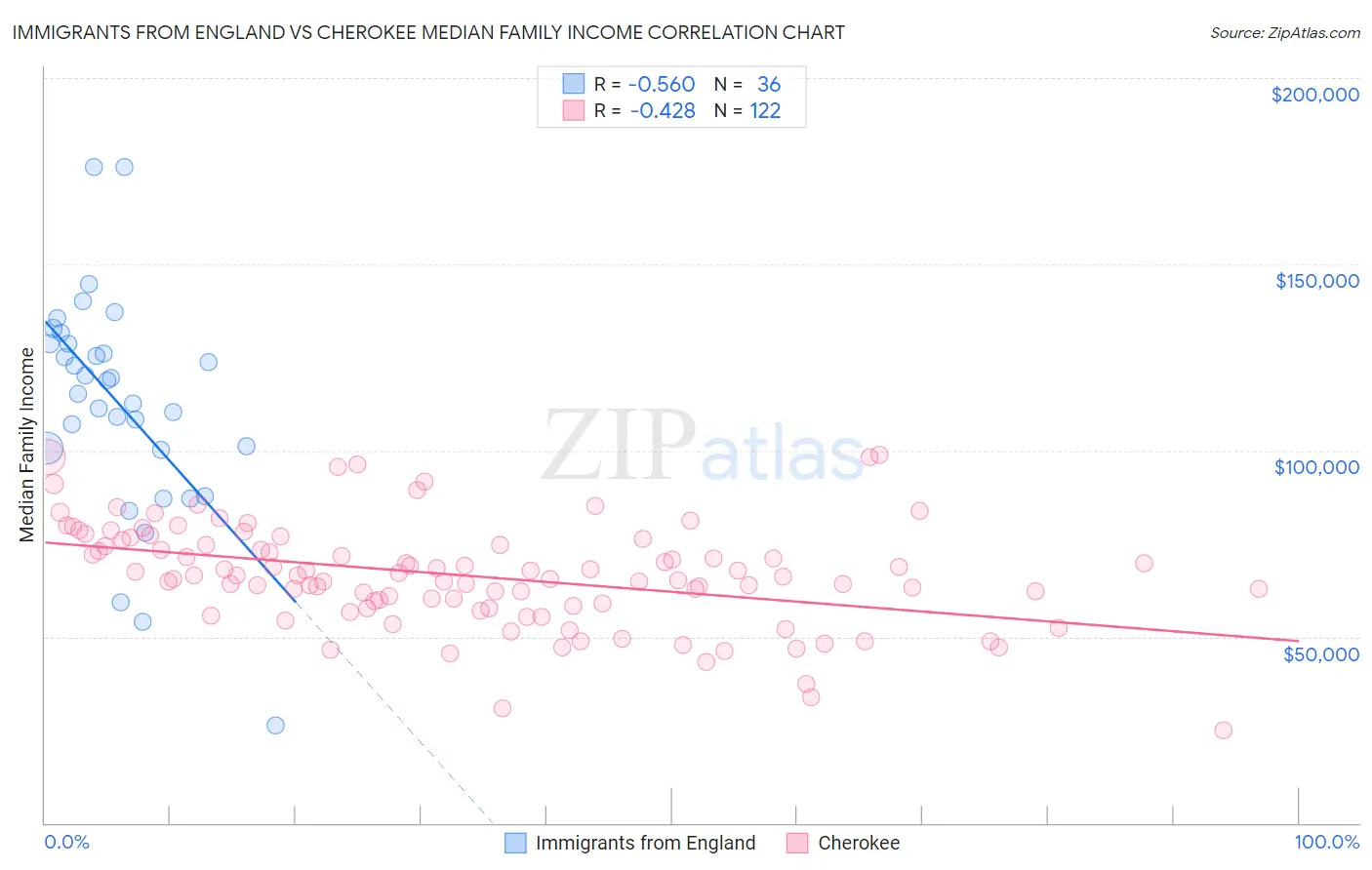 Immigrants from England vs Cherokee Median Family Income