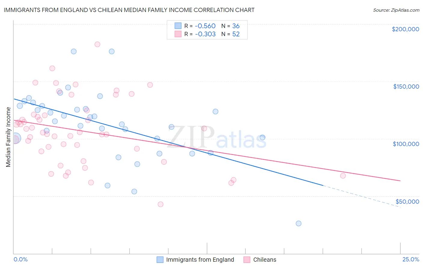 Immigrants from England vs Chilean Median Family Income