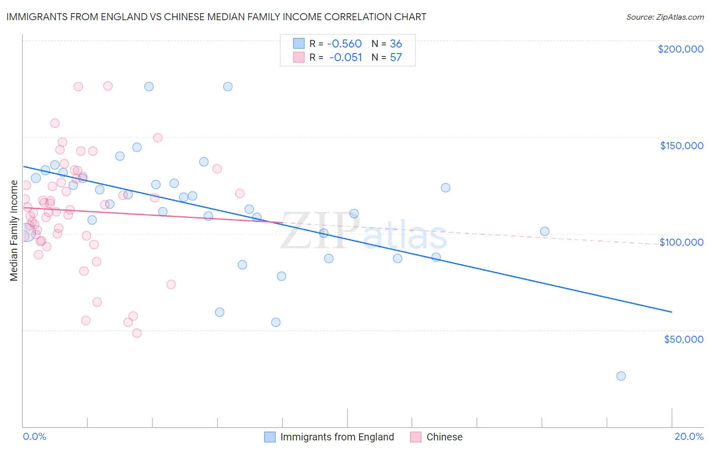 Immigrants from England vs Chinese Median Family Income