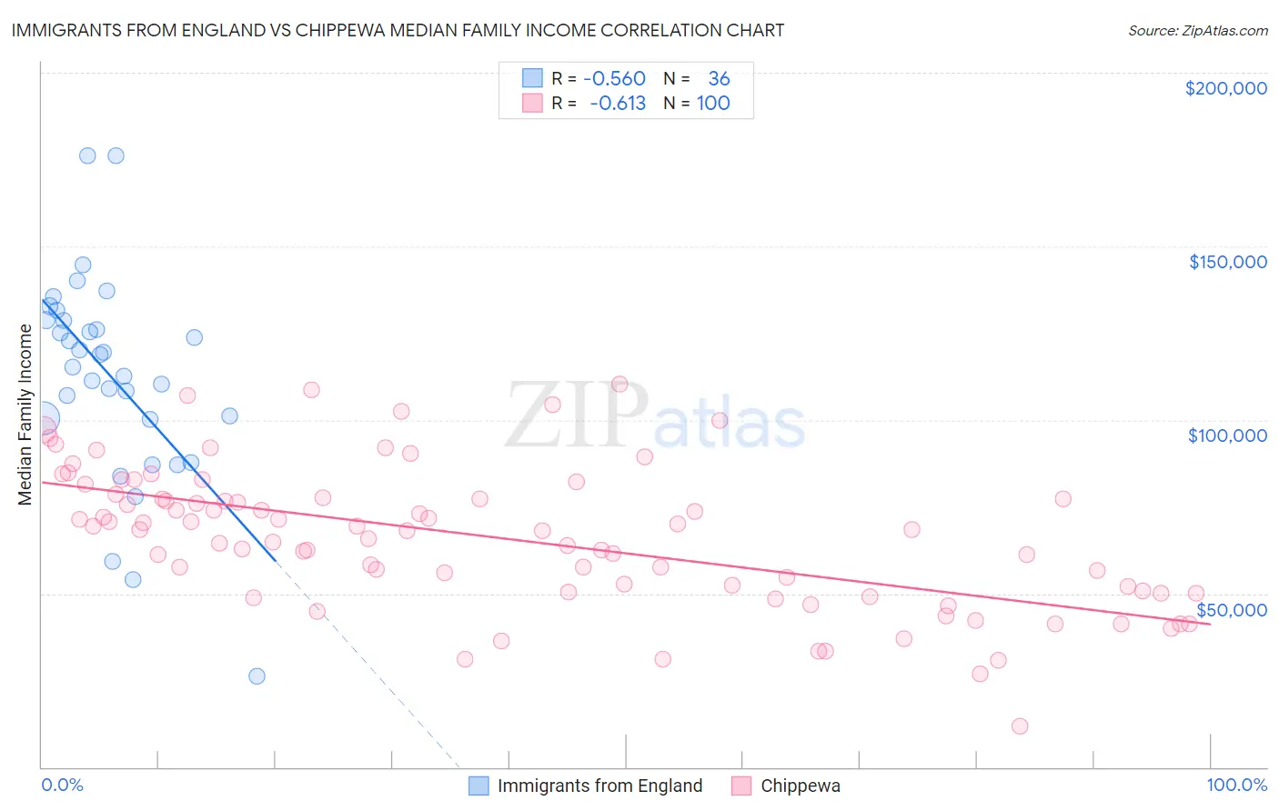 Immigrants from England vs Chippewa Median Family Income