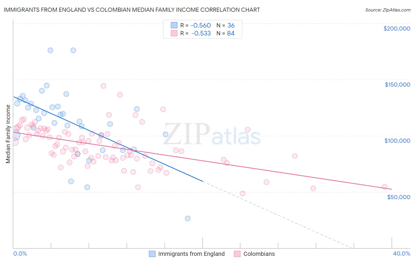 Immigrants from England vs Colombian Median Family Income