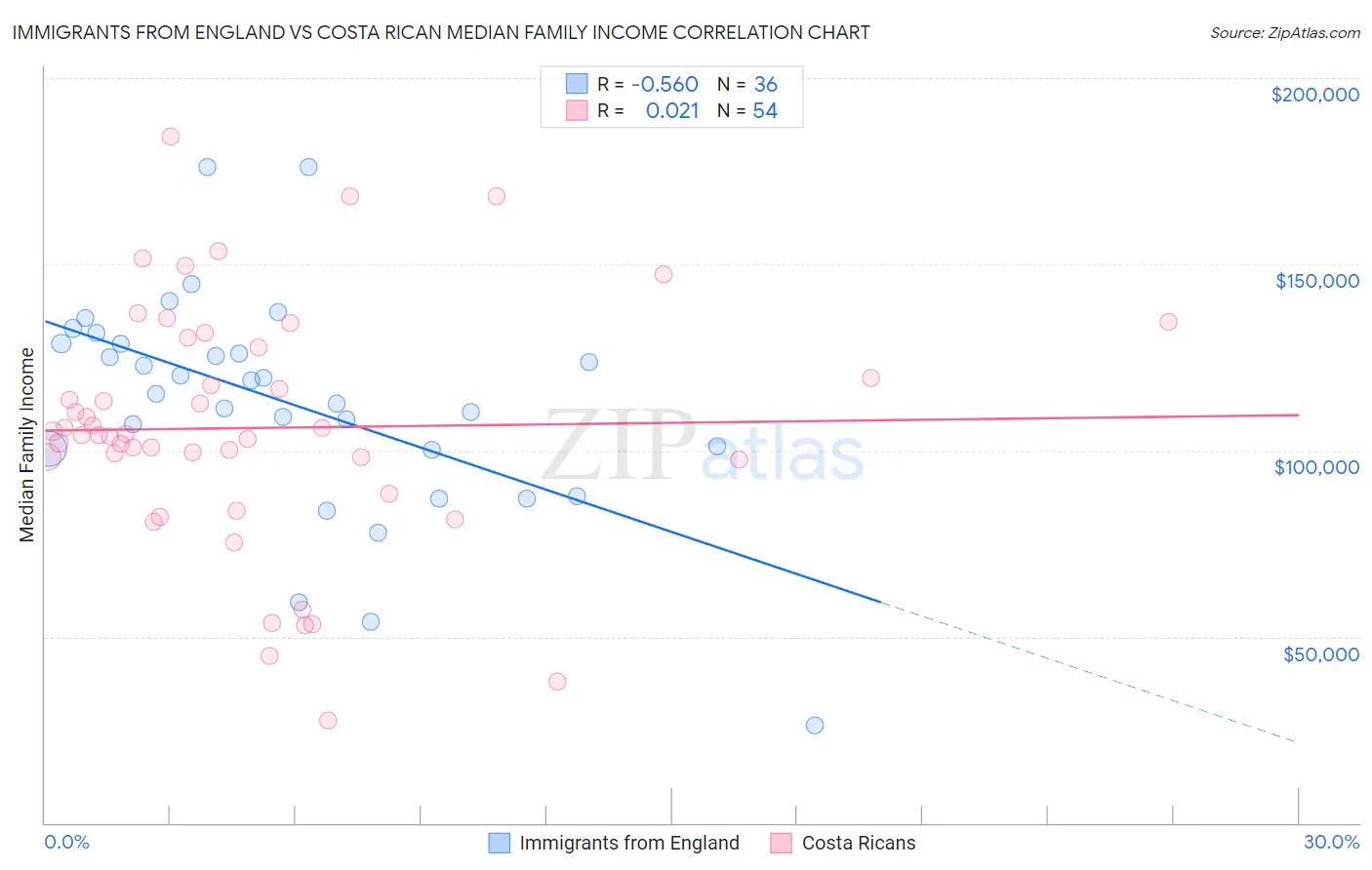 Immigrants from England vs Costa Rican Median Family Income