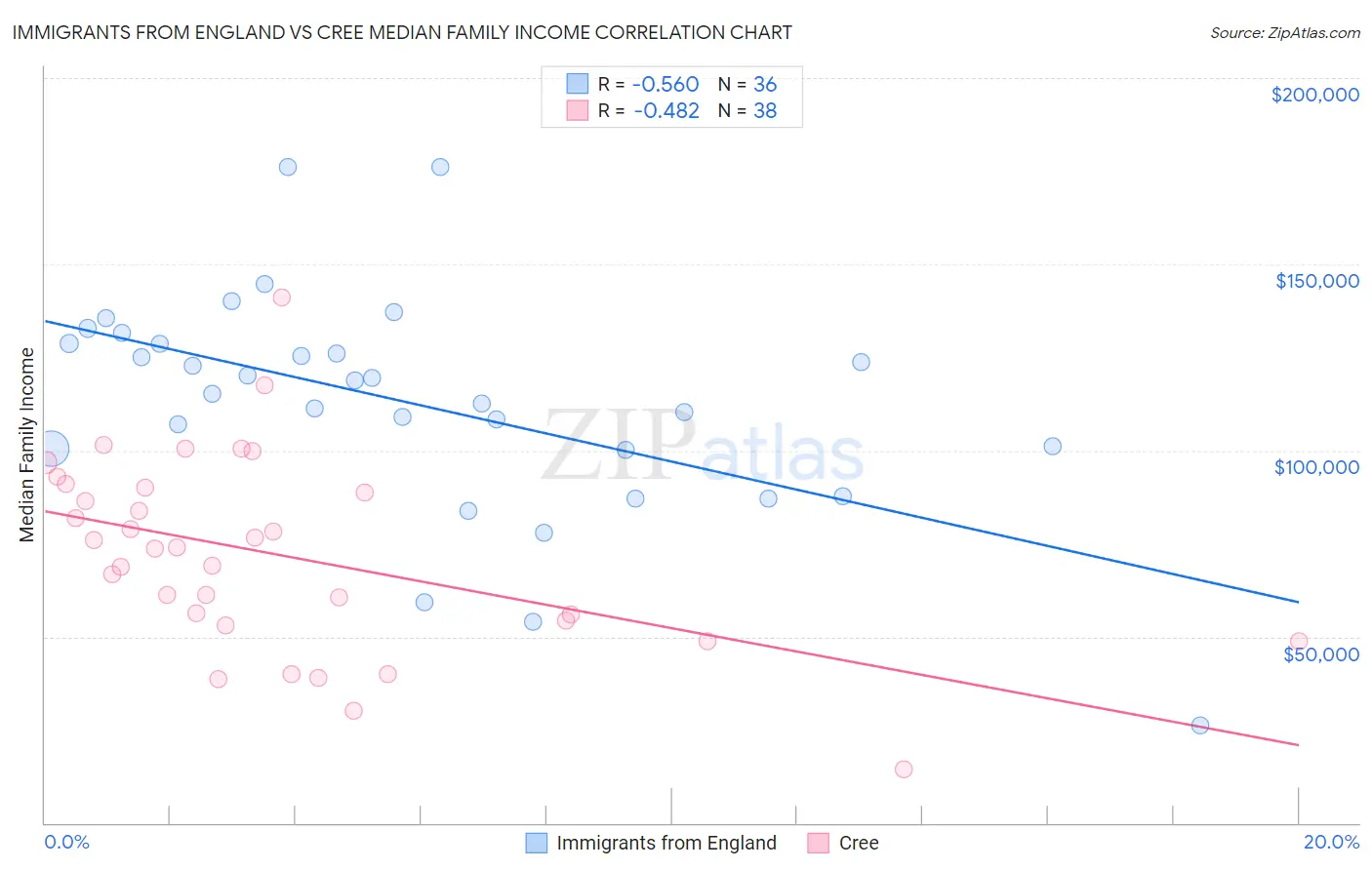 Immigrants from England vs Cree Median Family Income