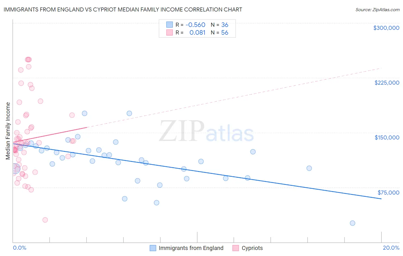 Immigrants from England vs Cypriot Median Family Income