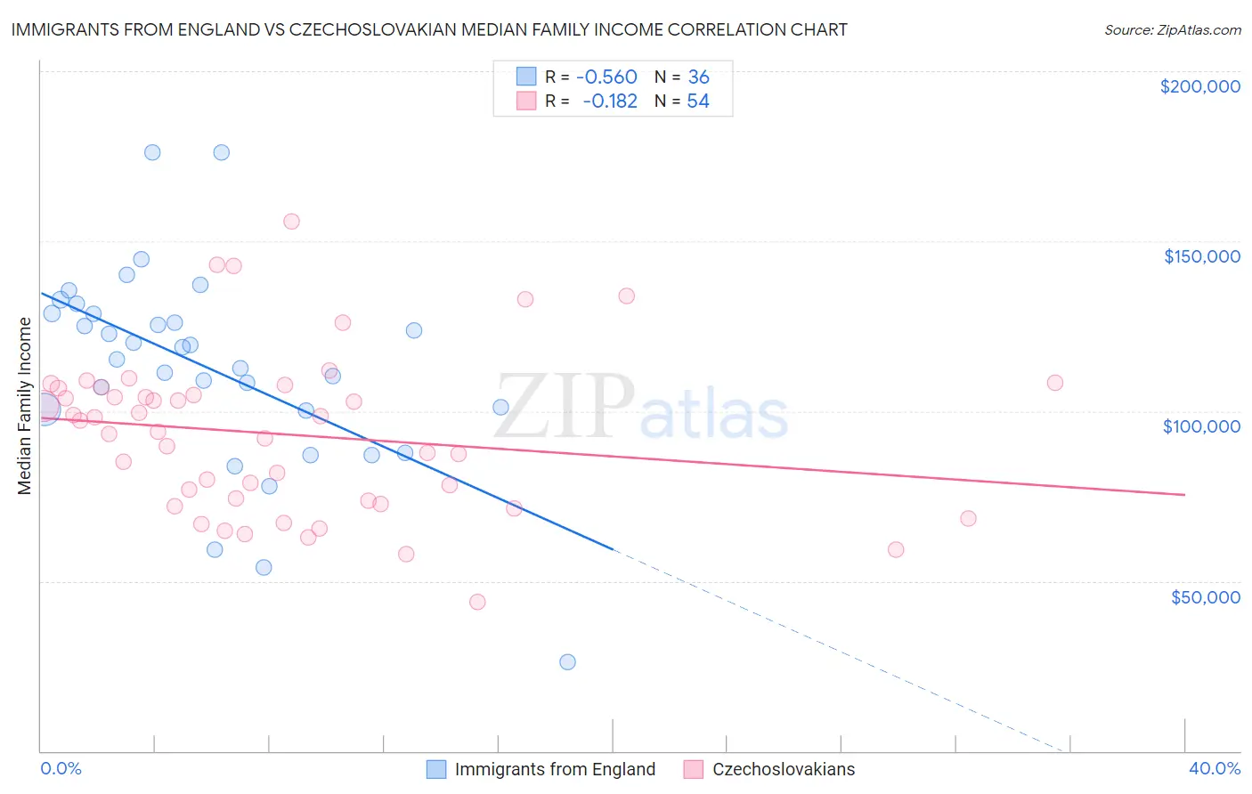 Immigrants from England vs Czechoslovakian Median Family Income